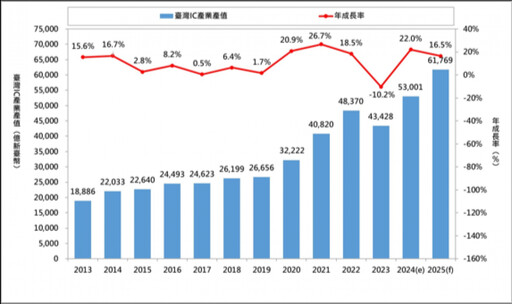 工研院眺望2025產業發展趨勢研討會 「2025半導體產業新紀元」登場