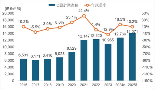 工研院眺望2025產業發展趨勢研討會 「2025半導體產業新紀元」登場