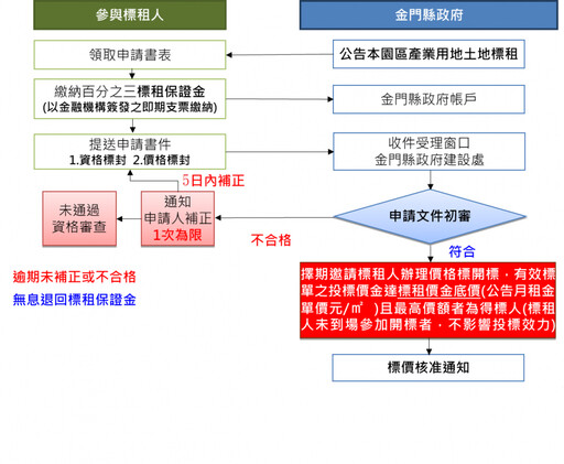 金門產遊博覽園區啟動招商 受理申請10/31截止