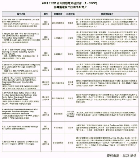 台灣領航A-SSCC邁向20週年 2024 IEEE A-SSCC台灣區獲選論文搶先發表