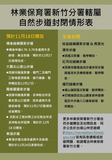 紅河谷及福巴越嶺步道封閉 桶後越嶺、大霸尖山登山、霞喀羅等步道11/18開放