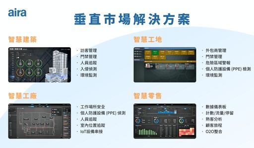 運用AI科技永續發展回饋社會 城智科技榮獲經濟部第23屆新創事業獎