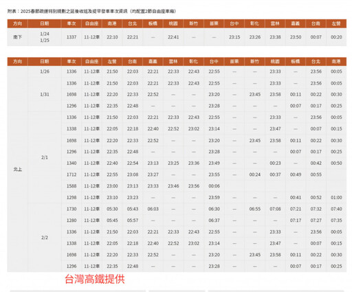 高鐵春節疏運12/26零時起開放購票 加開368班次列車