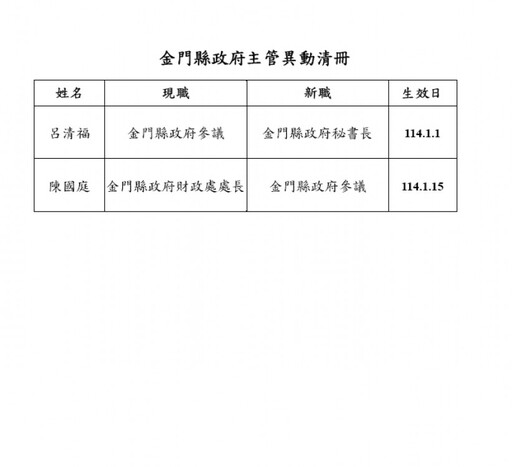 金門縣府秘書長由呂清福出任114年1/1生效