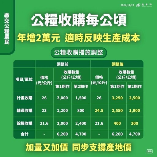 綠色環境給付計畫申報已開始！農友把握時間申報