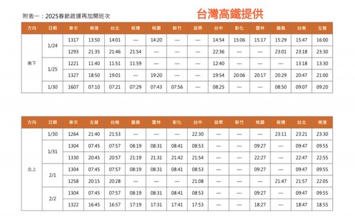 高鐵春節疏運再加開12班次 1/11零時起開放購票