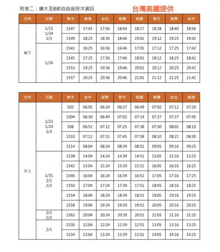 高鐵春節疏運再加開12班次 1/11零時起開放購票