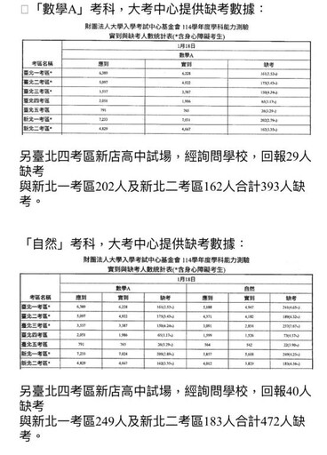 114學年度學科能力測驗登場 新北市10考場約1萬8千名考生應試