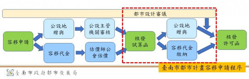 南市府修正容積移轉審查要點發佈施行