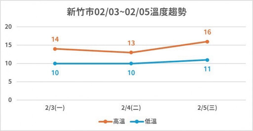 冷氣團來襲！ 竹市府啟動低溫應變措施關懷弱勢及加強防寒準備