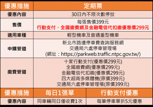 市民支持使用者付費 路邊機車停車格收費管理 找車位不再是難事