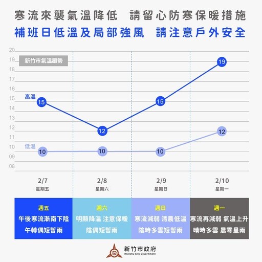 寒流來襲！ 竹市府啟動跨局處低溫應變機制守護民眾安全