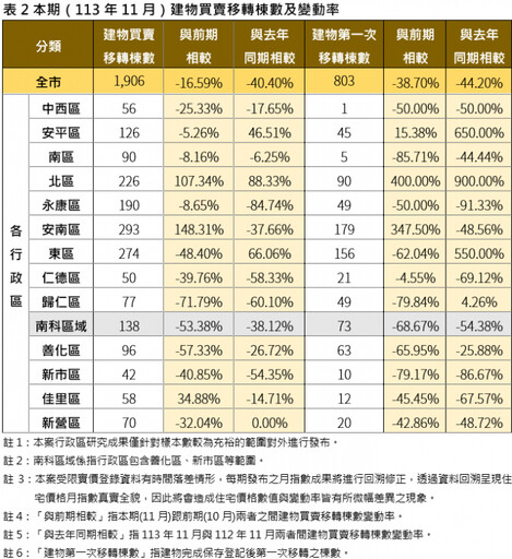 南市住宅價格指數113年11月微幅上升0.09％