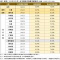 南市住宅價格指數113年11月微幅上升0.09％