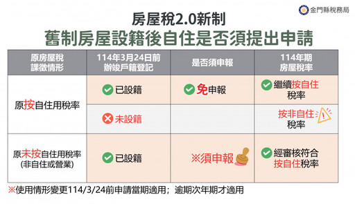 收到自住房屋設籍掛號輔導函 3/24前設籍享優惠稅率