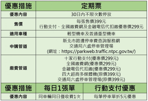 路邊機車停車收費管理搭配「三大優惠」停車方便又省錢！