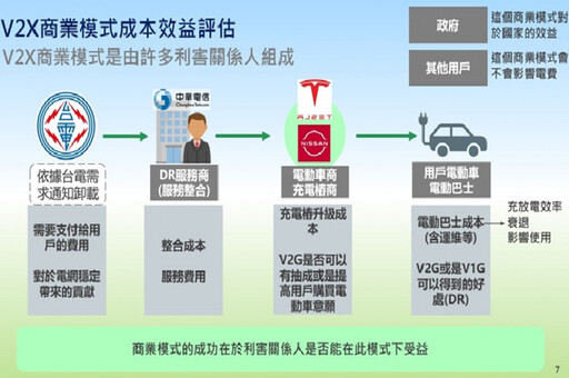 B2G-VPP技術與商模研討會2/26日登場 推動電動運具及台灣智慧能源轉型