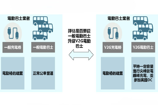 B2G-VPP技術與商模研討會2/26日登場 推動電動運具及台灣智慧能源轉型