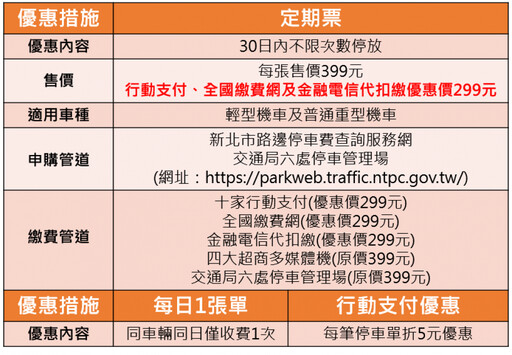 防久占 好停車 新北3月1日再新增10處機車收費