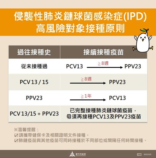 守護民眾健康 竹市3/10起開放19-64歲高風險對象免費接種肺炎鏈球菌疫苗