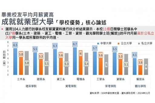 多元辦學獲教育部肯定! 中華大學校務評鑑通過6年效期