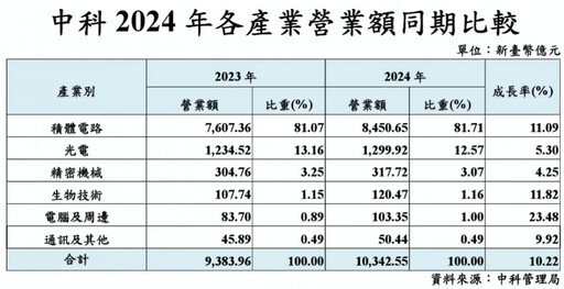 受惠AI推升半導體等產值成長 中科園區2024年營業額再站穩兆元大關！