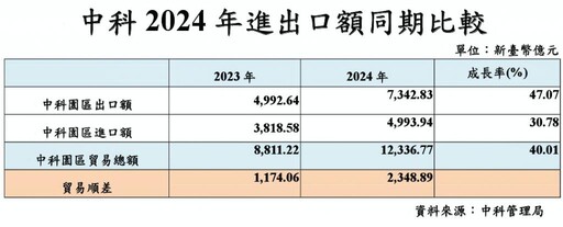 受惠AI推升半導體等產值成長 中科園區2024年營業額再站穩兆元大關！