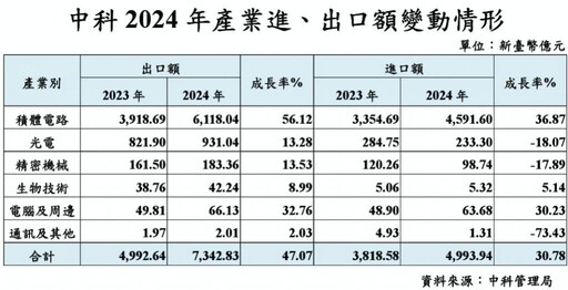 受惠AI推升半導體等產值成長 中科園區2024年營業額再站穩兆元大關！