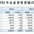 受惠AI推升半導體等產值成長 中科園區2024年營業額再站穩兆元大關！