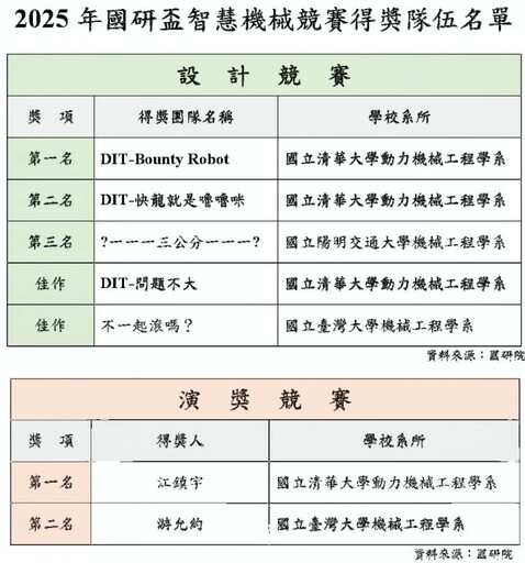 儀器萬千、繁盛科技 2025年「國研盃智慧機械競賽」清華大學奪冠