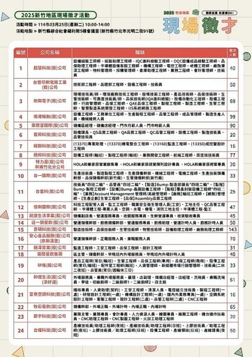 新竹地區3/25現場徵才 桃竹苗分署竹北就業中心攜手24家廠商提供1210職缺