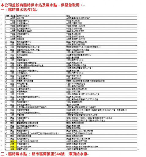 臺南10行政區3/25起停水、壓降30小時 新增臨時供水站載水點資訊