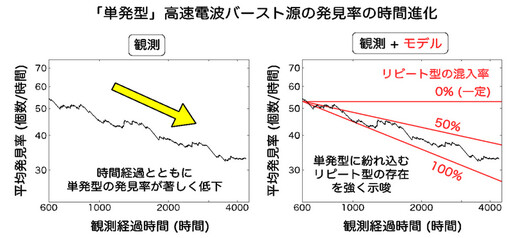 全球首次證實！超過半數的快速電波爆屬於「重複型」