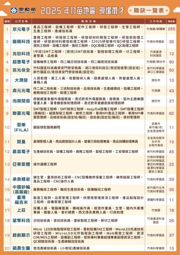 2025年苗栗竹南4/9徵才開催 桃竹苗分署邀20廠商釋出800多元職缺