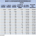 受全球經濟動盪及信用管制影響 南市年度第1季土地建物交易量減