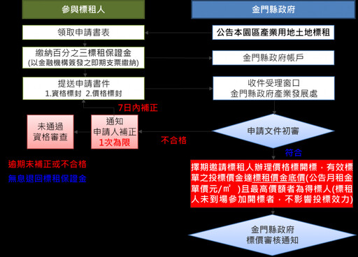 金門產遊博覽園區公告變動 招商期限延長至4/16