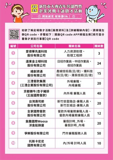 竹市涵蓋產官學暑期工讀5/17徵才 新竹就業中心：逾300職缺等你來