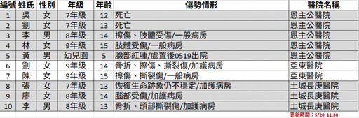 三峽重大事故新北啟動跨局處應變 全力協助師生與家屬