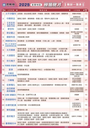 找工作還能拿好康！ 苗栗地區5/24現場徵才邀請23廠商提供逾700職缺