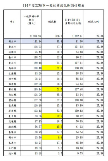 台南市議員蔡筱薇指出全台各縣市成為藍白亂刪預算的代罪羔羊