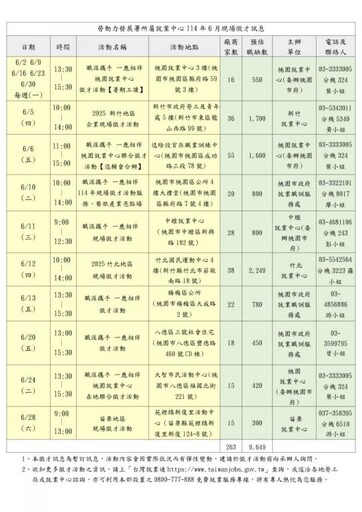14場徵才x近萬職缺 桃竹苗分署6月份徵才週週登場薪資上看100K