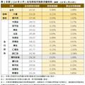 臺南今年3月住宅價格指數微幅下跌0.08％ 呈緩步修正格局