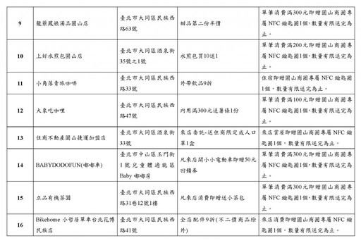 蛇行夏日開逛趣！「圓山商圈蛇行季」送你限量好禮再抽iPhone 16！