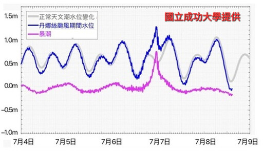 丹娜絲重創七股!成大揭「低壓+風揚」疊加致極端暴潮