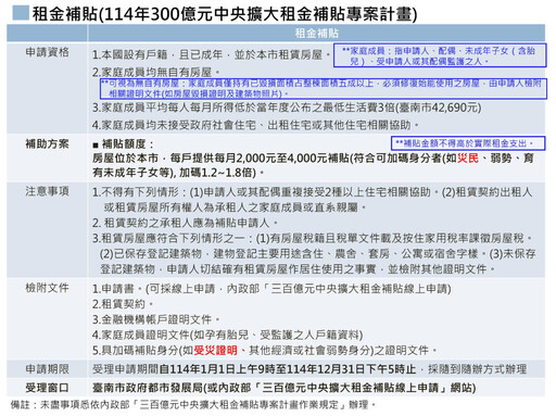 臺南受理租金補貼×租屋媒合 全力助風災受災戶重建