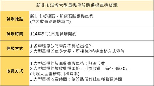 新北「板橋、新店」8月1日起試辦大重機停路邊機車格