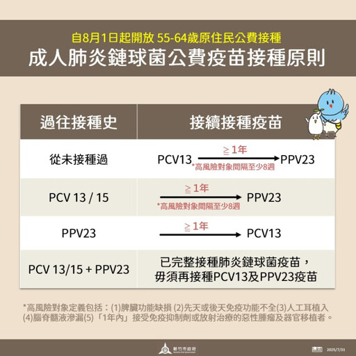 強化原民族群健康保障 竹市55-64歲原民8/1起公費接種肺炎鏈球菌疫苗