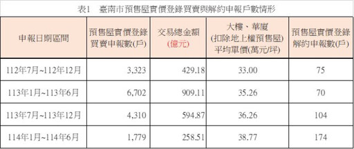 南市預售屋交易量縮 解約件提高 市場轉向理性審視觀望