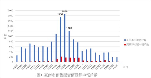 南市預售屋交易量縮 解約件提高 市場轉向理性審視觀望