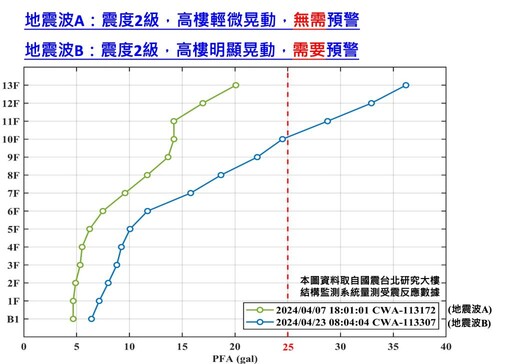 智能結構監測技術與應用 國研院研發先進高樓強震預警系統